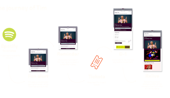 How automated is your Marketing Automation?